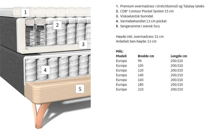 Oppbygging av Carpe Diem Beds seng