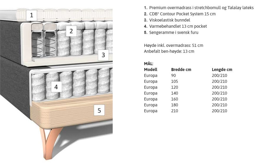 Carpe Diem Beds kontinentalseng Härmanö oppbygging
